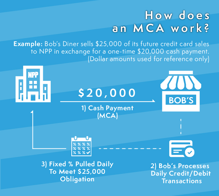 What is a Merchant Cash Advance MCA National Payment Processing
